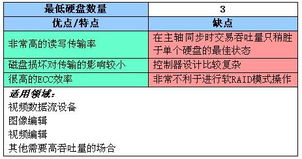 網絡存儲 raid 5簡介 存儲技術 web開發網