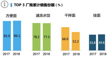 高湯方便面銷售額激增60%，高端化能否撬動方便食品市場新格局？